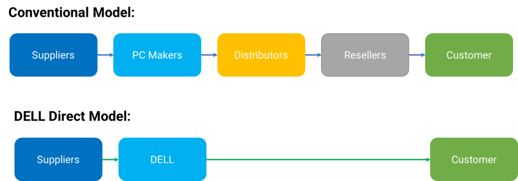 Dell Direct Model