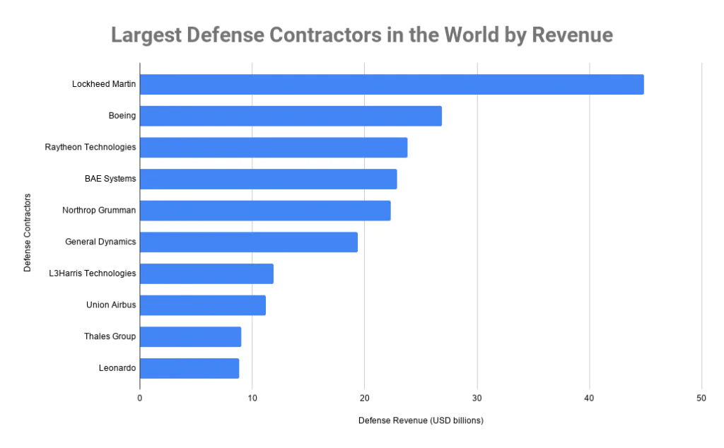 Largest defense contractor by revenue in 2020