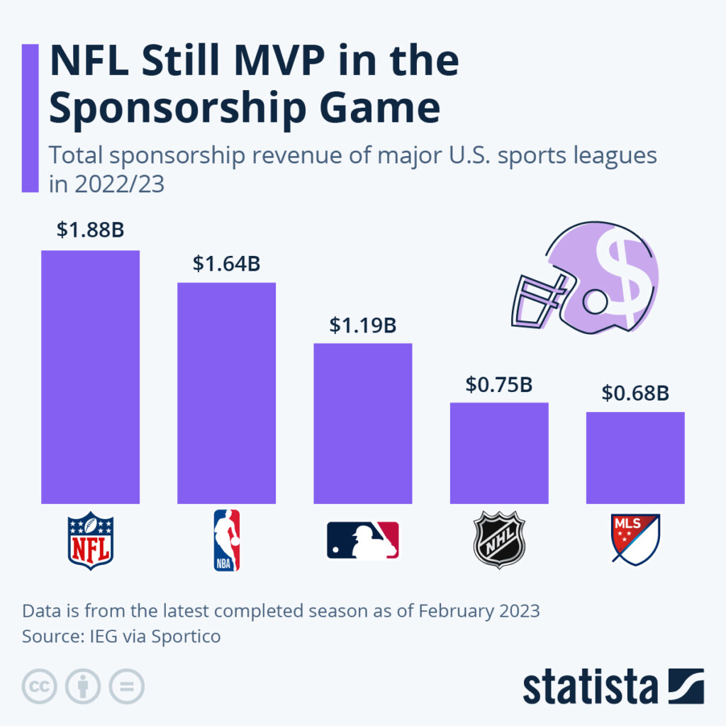 Tracking how NFL advertisers are marketing around the uncertain season