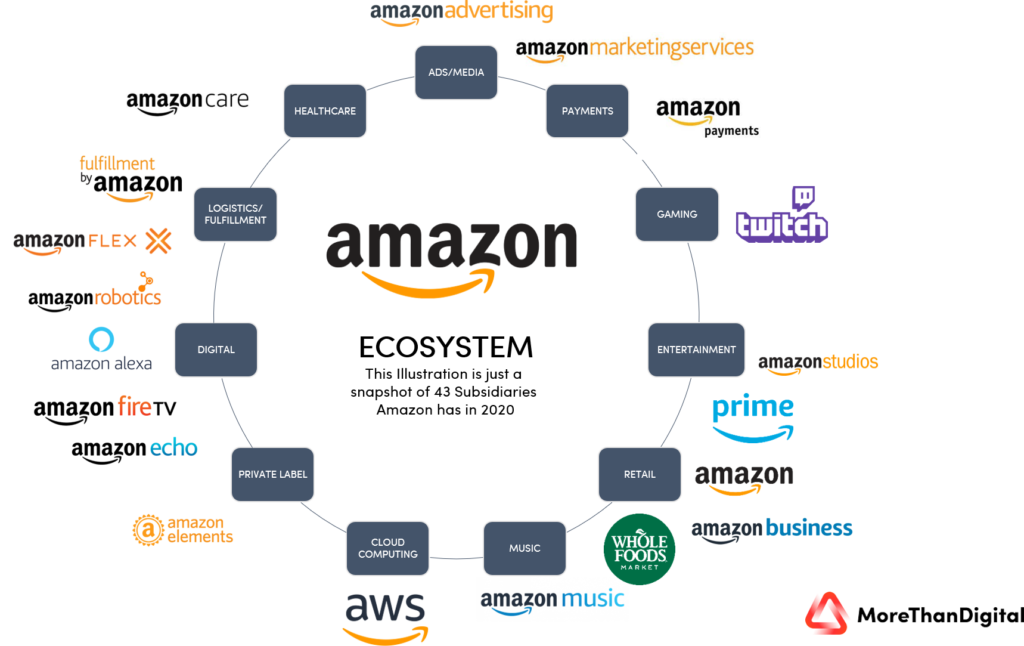 Amazon Subsidiaries