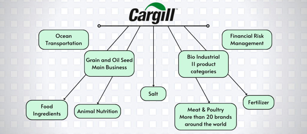 Cargill Businesses