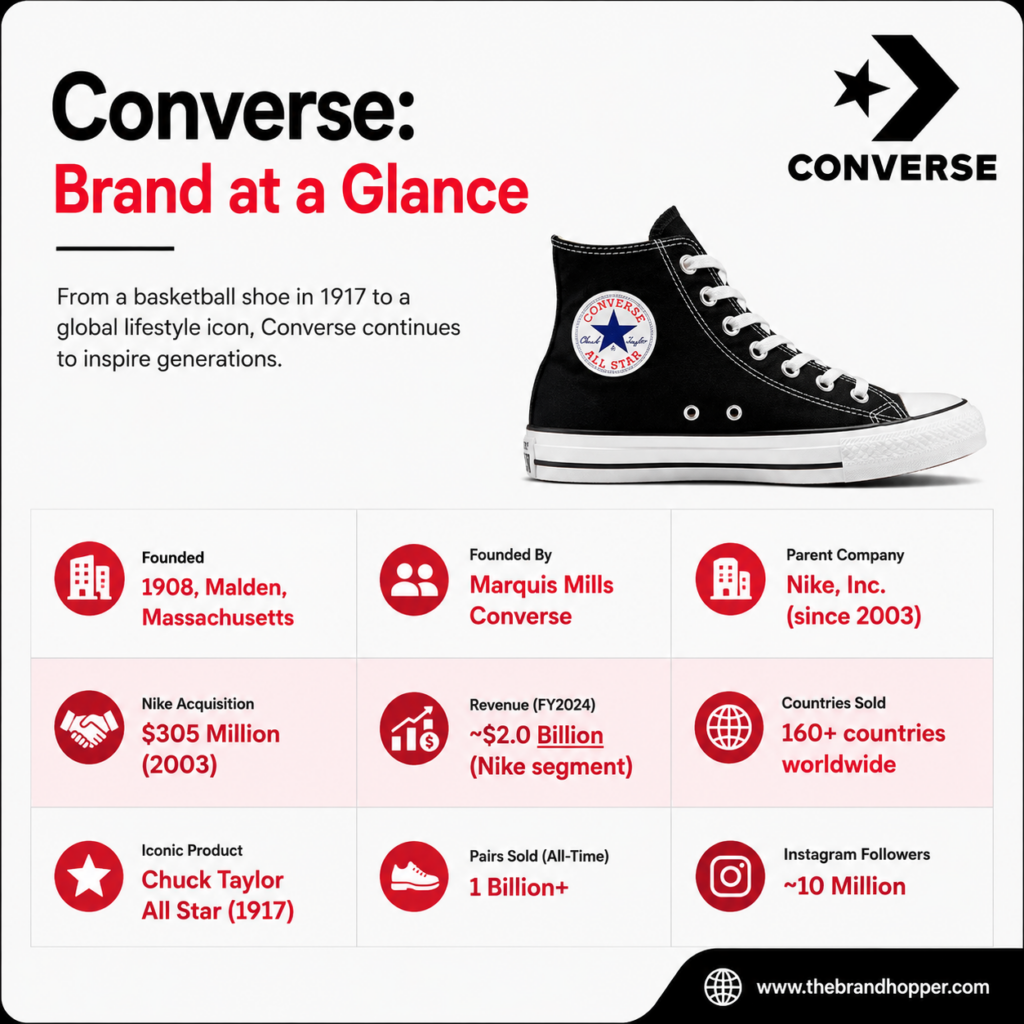 Converse Brand Profile