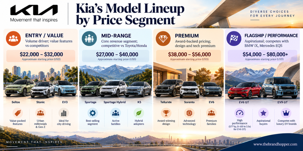 Kia Model Lineup by Price Segment