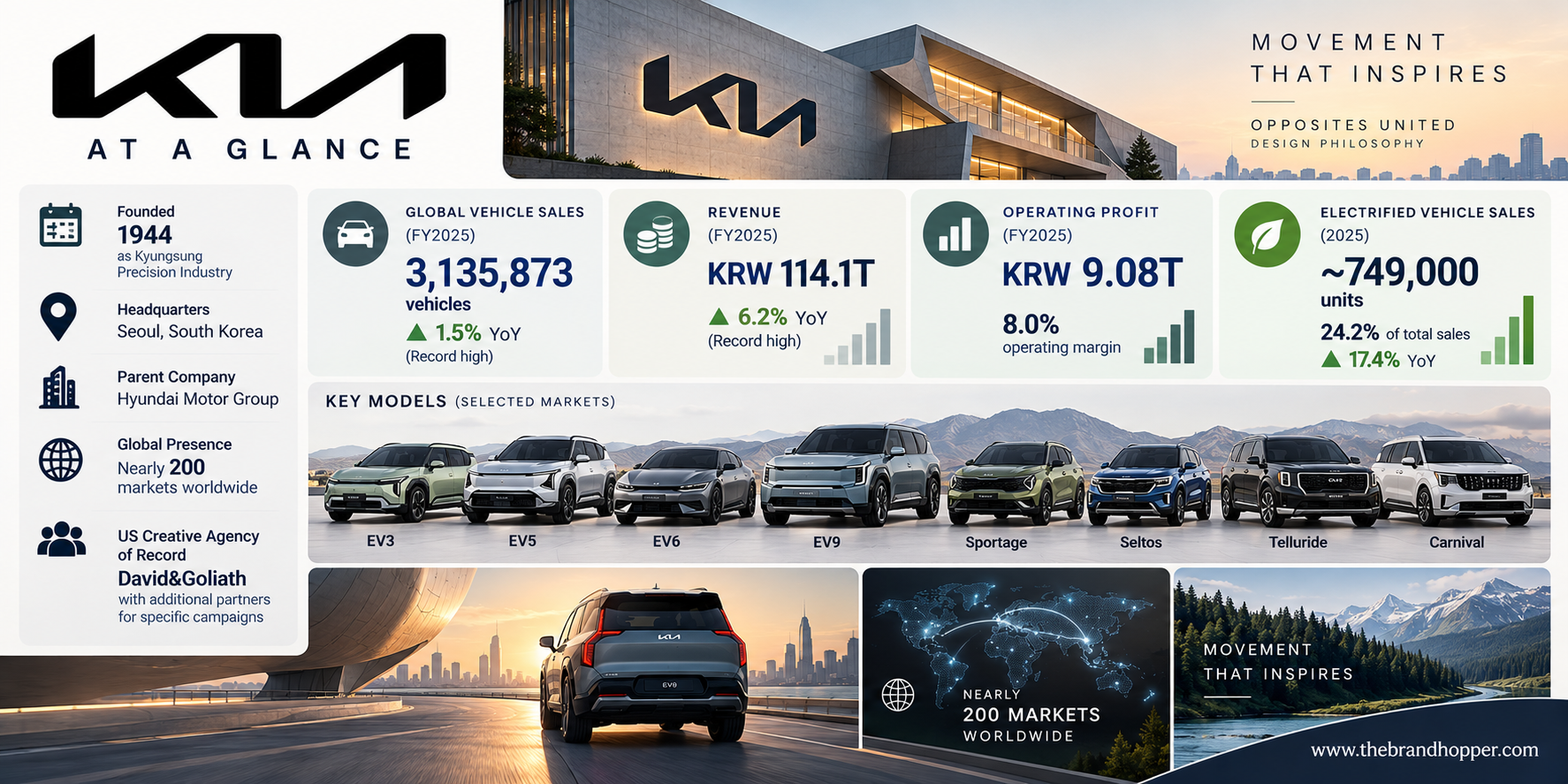 Kia at a Glance