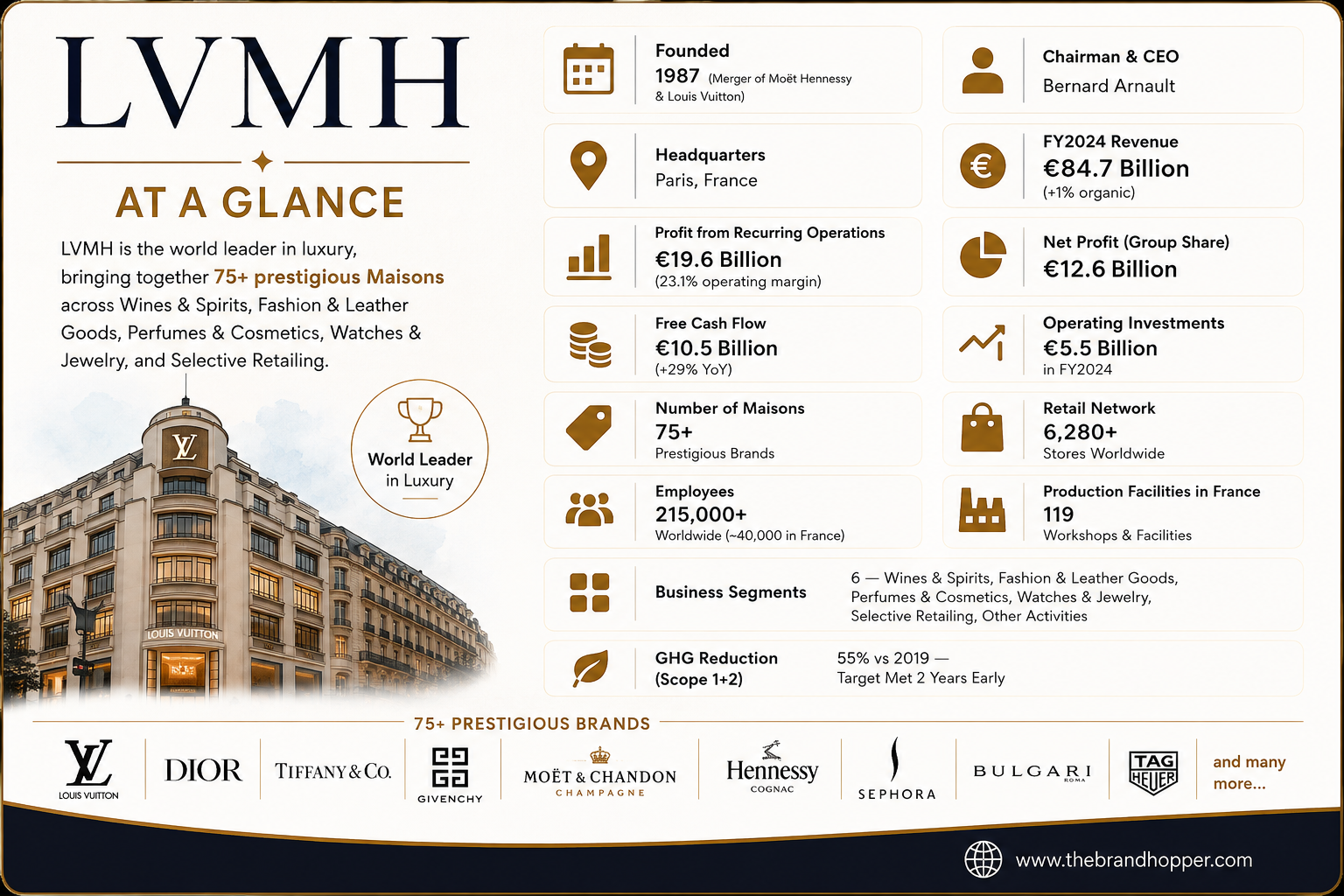 LVMH at a Glance