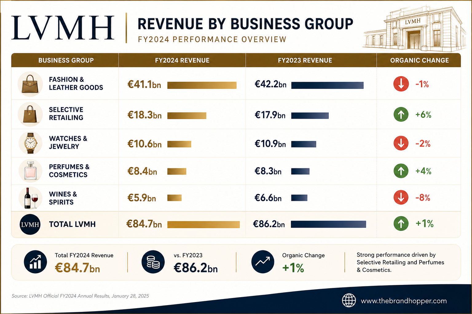 LVMH's Businesses Revenue