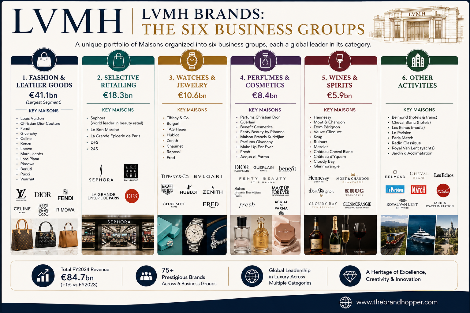 LVMH's 75+ Maisons span six distinct luxury sectors