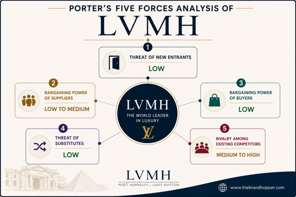 Porter's Five Forces Analysis of LVMH
