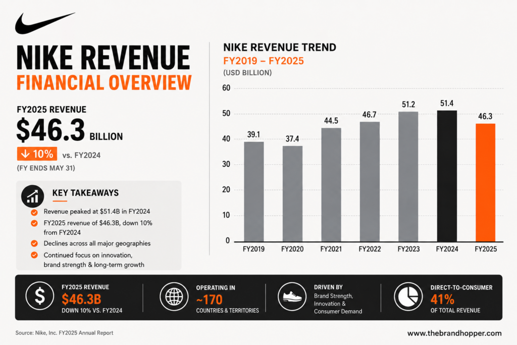 Nike's Financials over the years