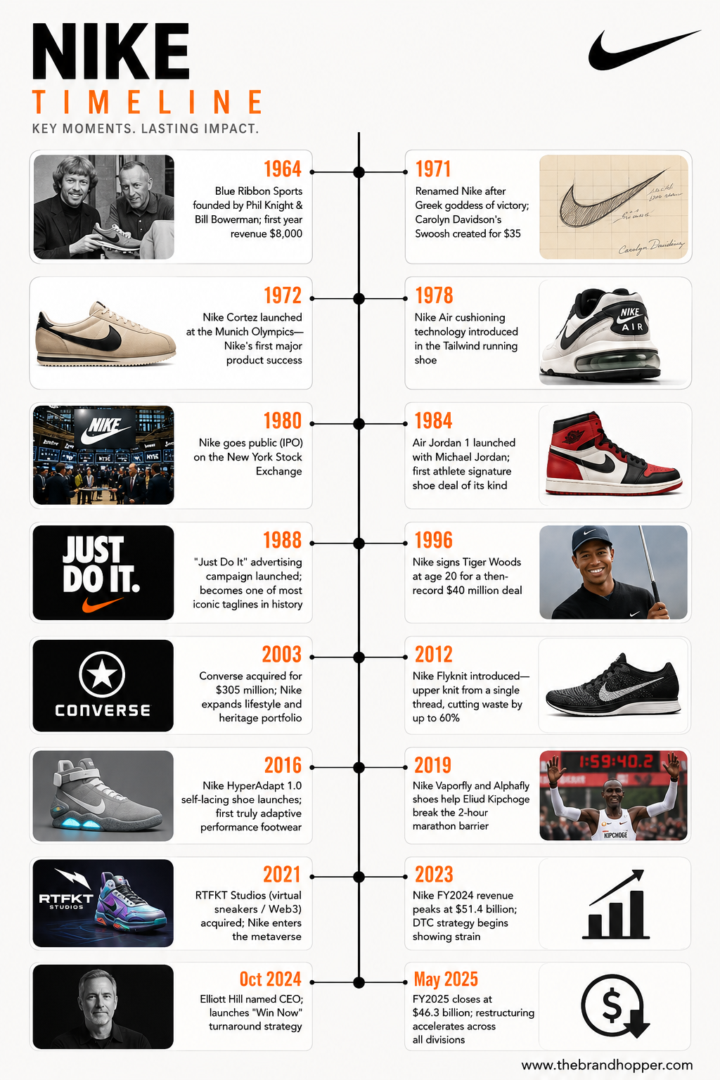 Nike's Timeline