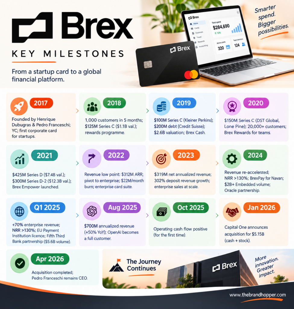 Brex Milestones