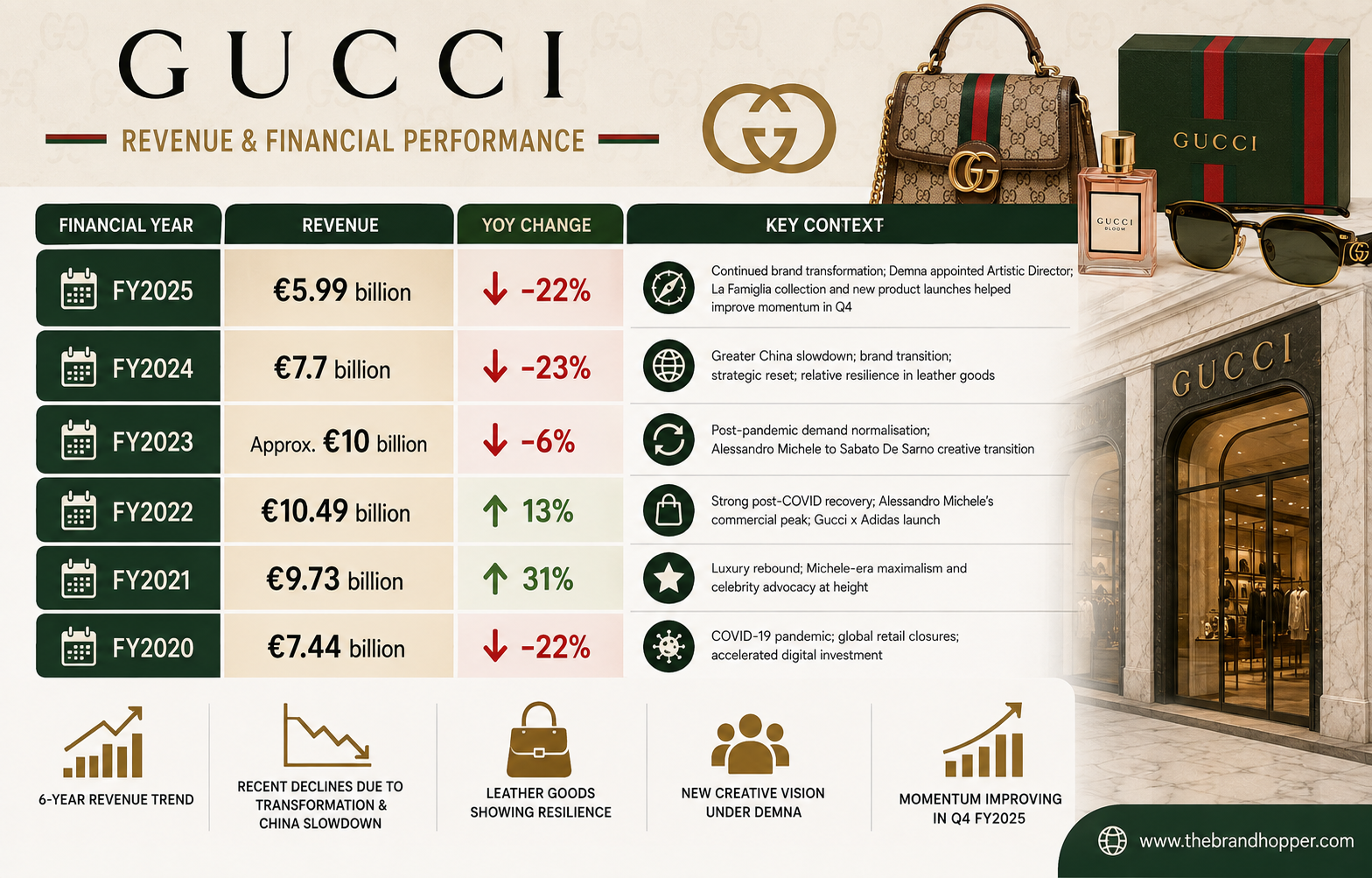 Gucci's Financial Performance