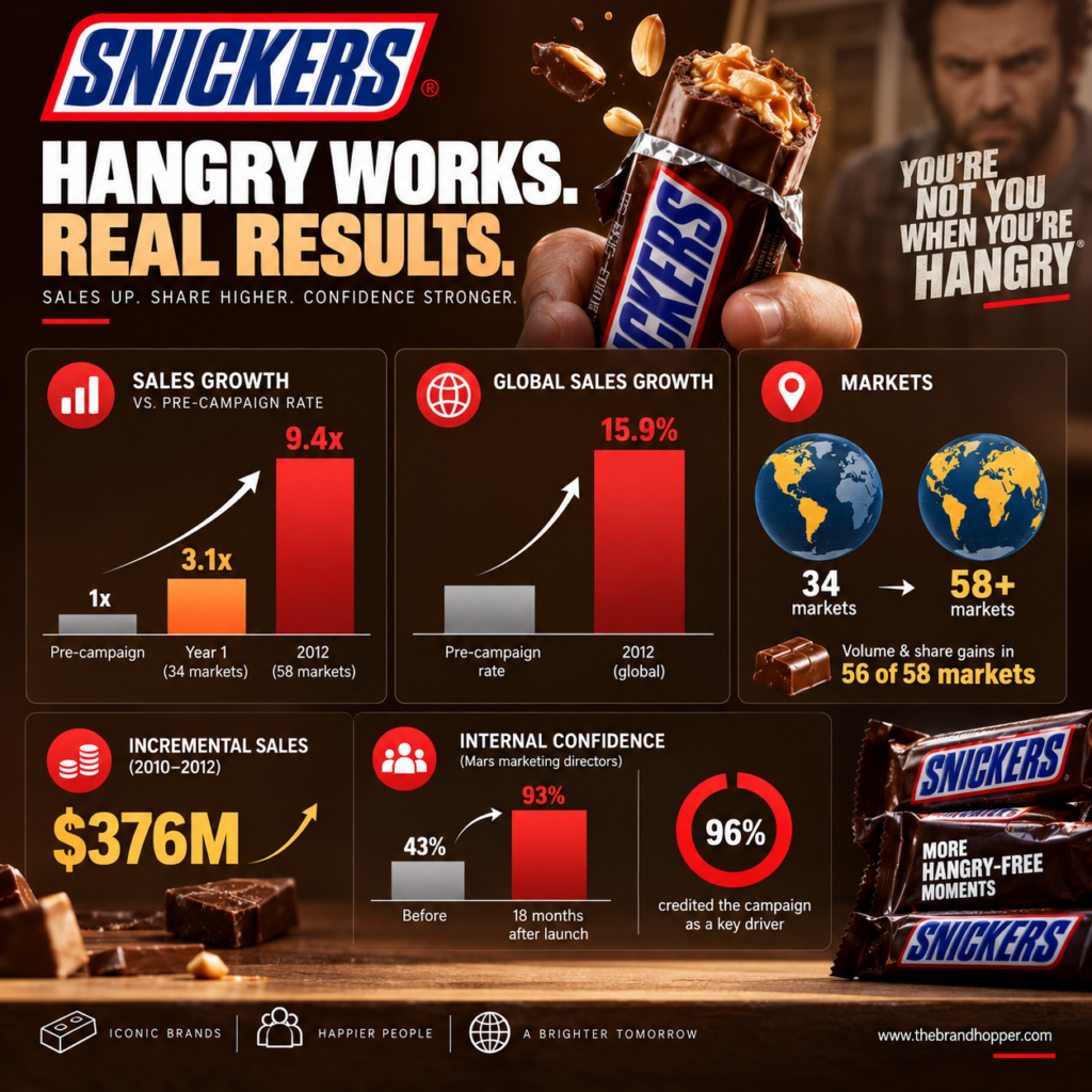 Snickers hungry campaign sales growth results chart