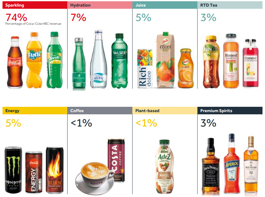 Coca-Cola Product Portfolio and Revenue %