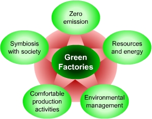 Honda's Green Factory concept