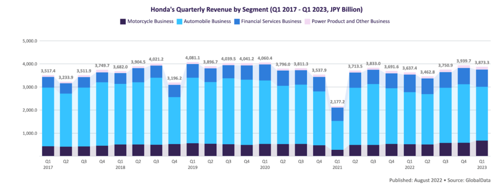 Honda's Revenue QoQ