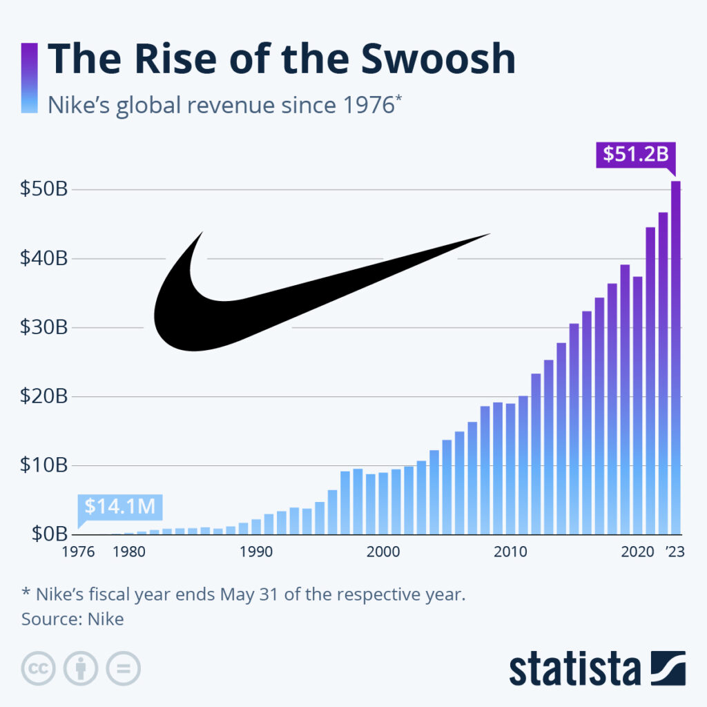 Nike's Revenue yoy