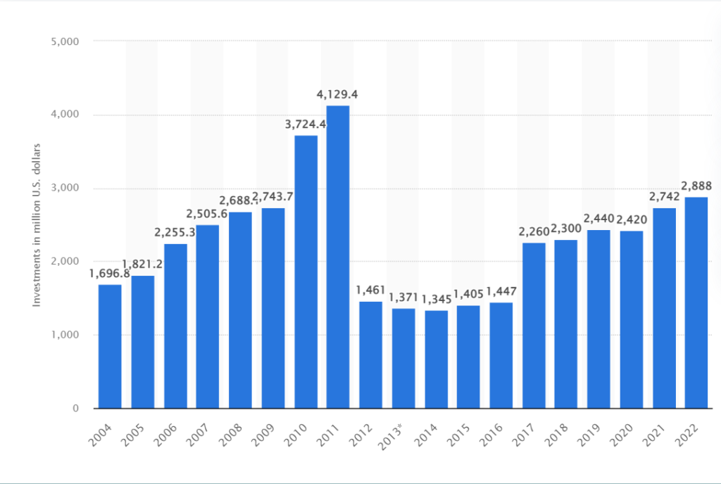 Abbott Laboratories' expenditure on research and development from 2004 to 2022