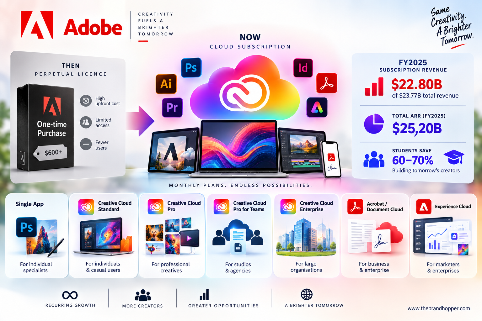 Adobe's Subscription Model