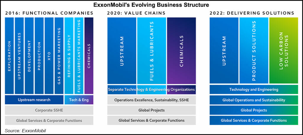 ExxonMobil Evolving Business Divisions