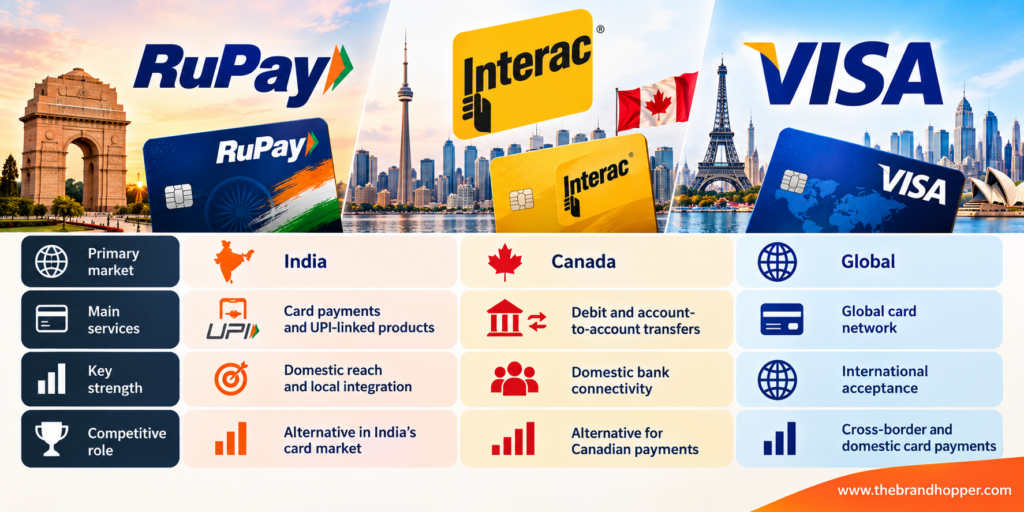 Regional Payment Networks: RuPay and Interac as a competitor of Visa