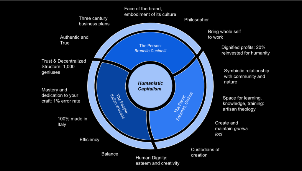 Humanistic Capitalism philosophy 