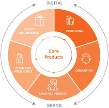 Mastercard Product Portfolio