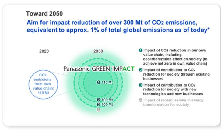 Panasonic Green Impact