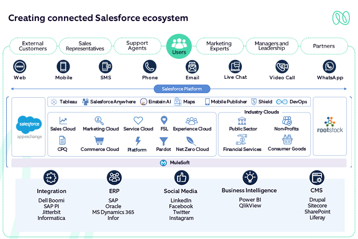 Salesforce Clouds