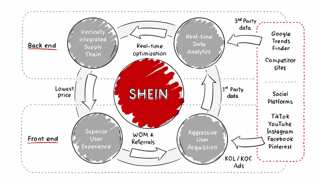 Shein On Demand Business Model