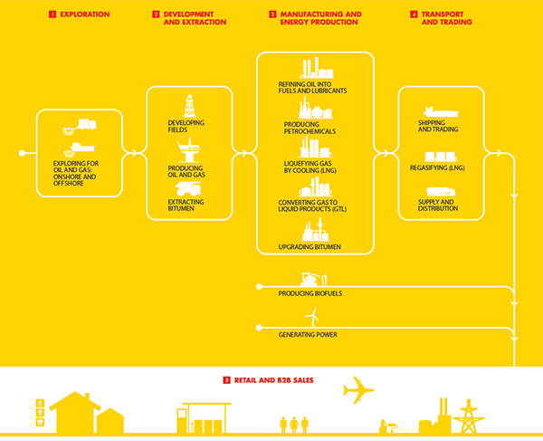 Shell Business Segments