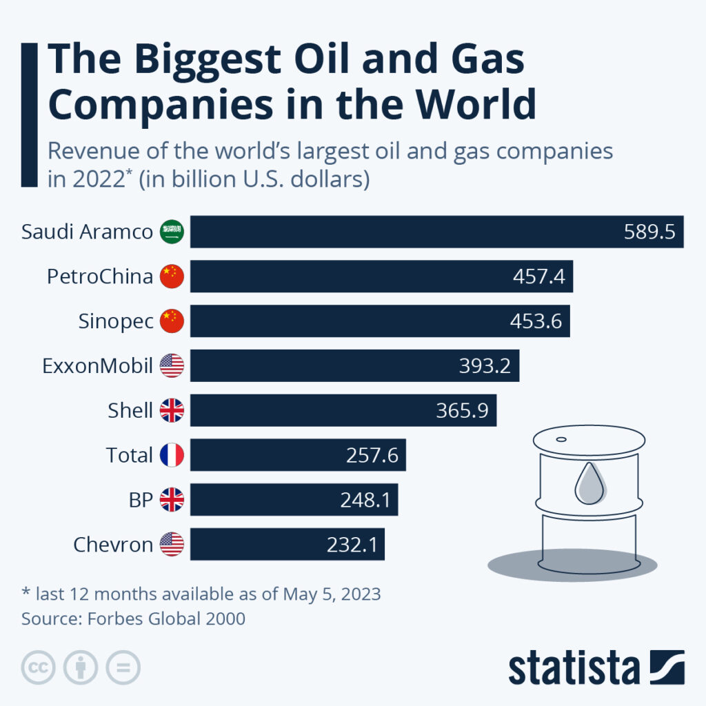 The Biggest Oil and Gas Companies in the World