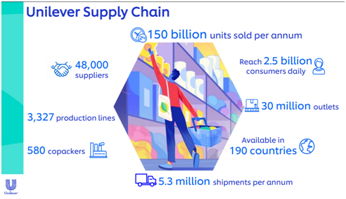 Unilever's Supply Chain Management