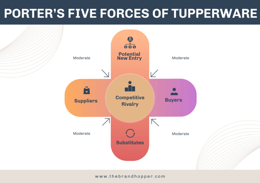 Porter's Five Forces of Tupperware