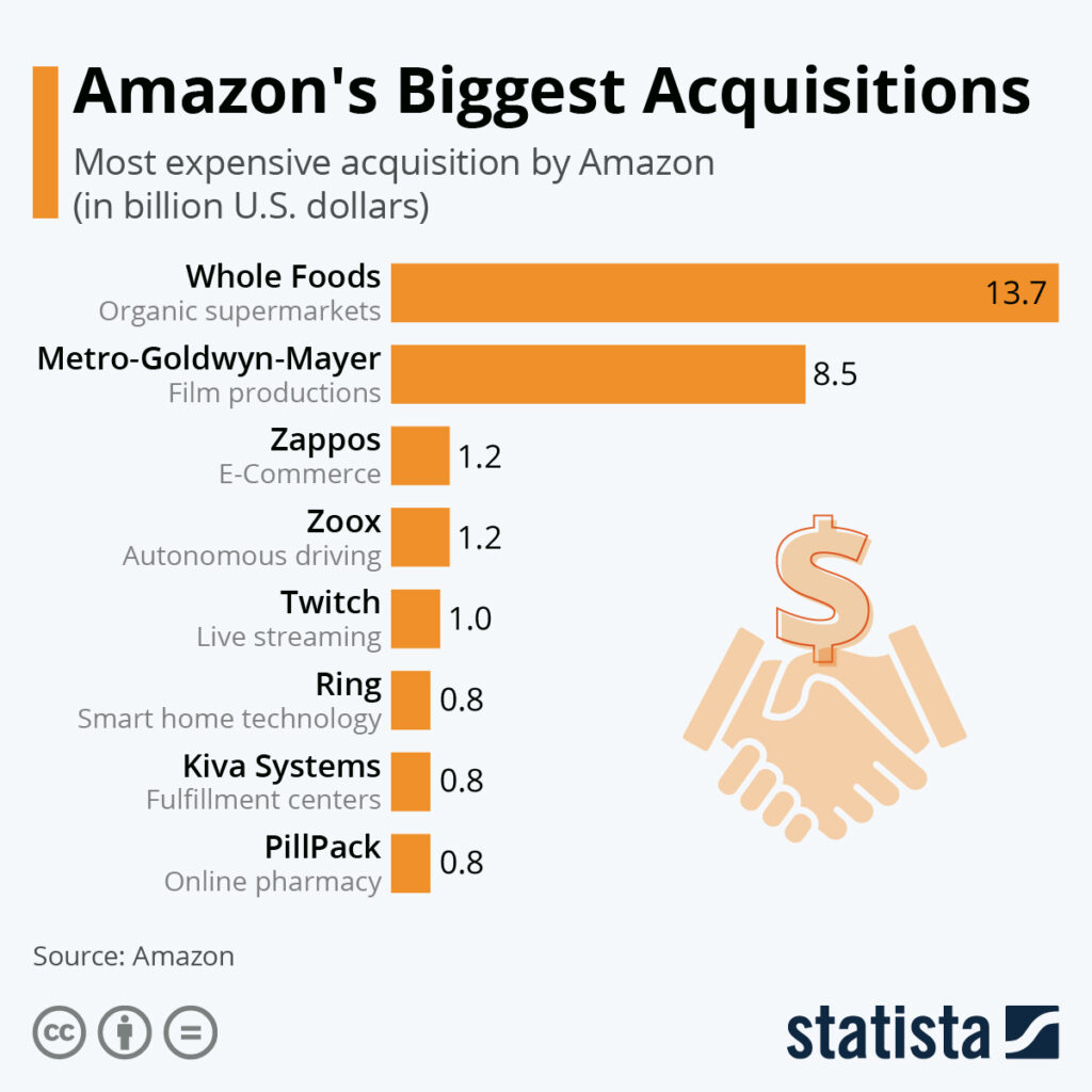 Amazon's Biggest Acquisitions