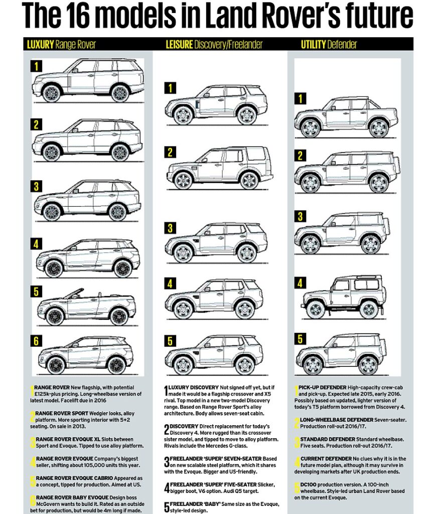 Land Rover Product Portfolio