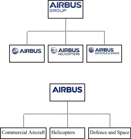 Airbus Business Divisions