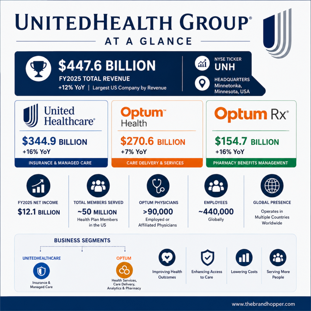 UnitedHealth Group at a Glance