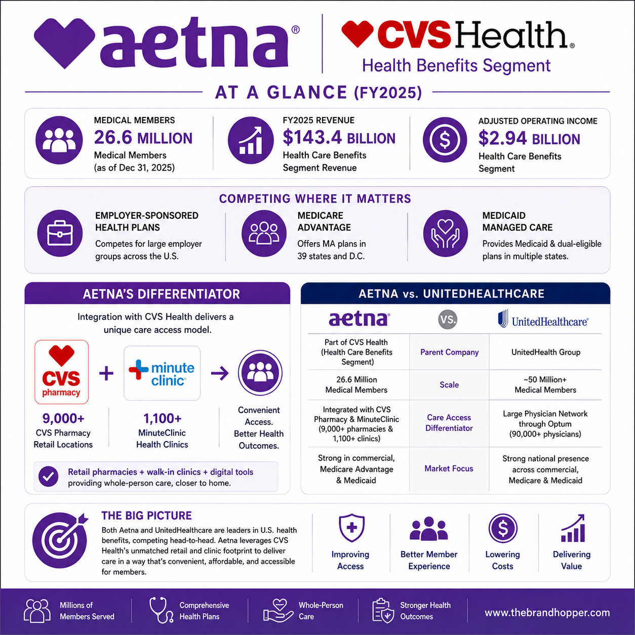 Aetna as a competitor of UnitedHealth