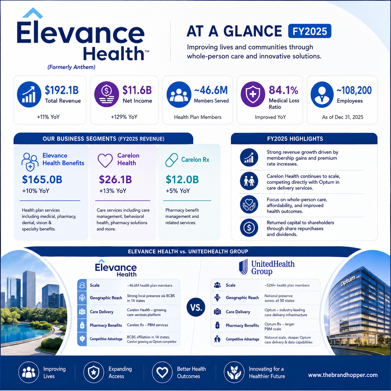 Elevance as a competitor of UnitedHealth