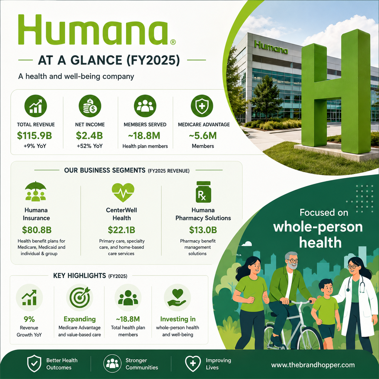 Humana as a competitor of UnitedHealth