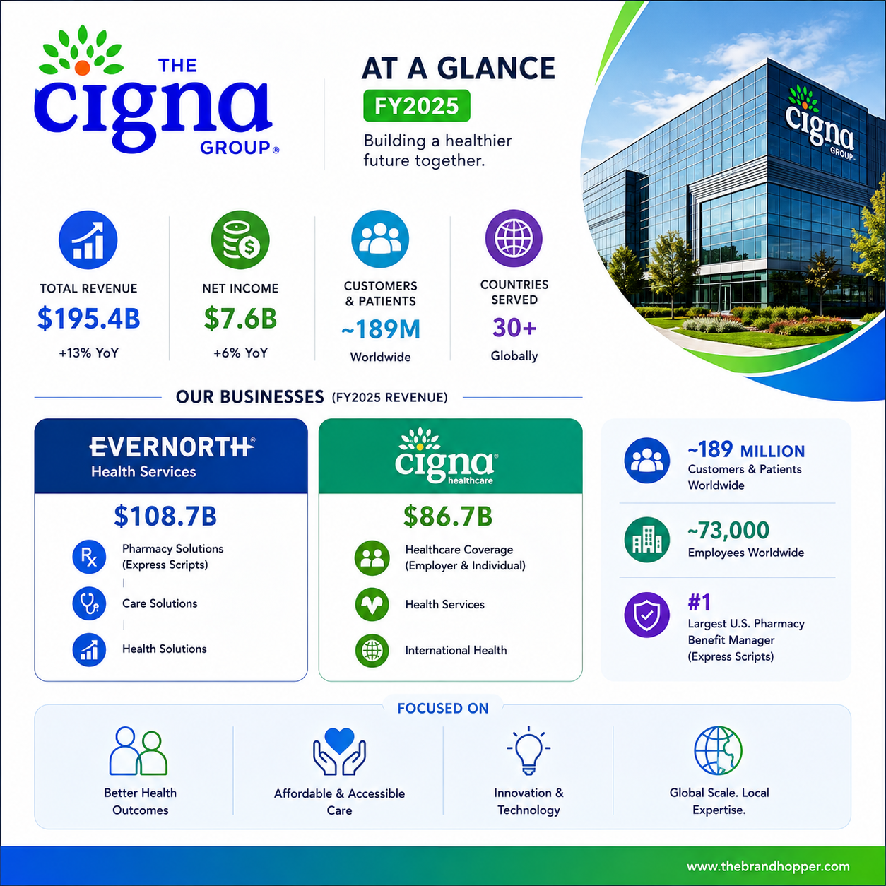 The Cigna Group as a competitor of UnitedHealth