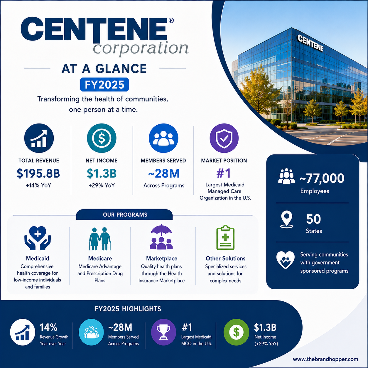 Centene as a competitor of UnitedHealth
