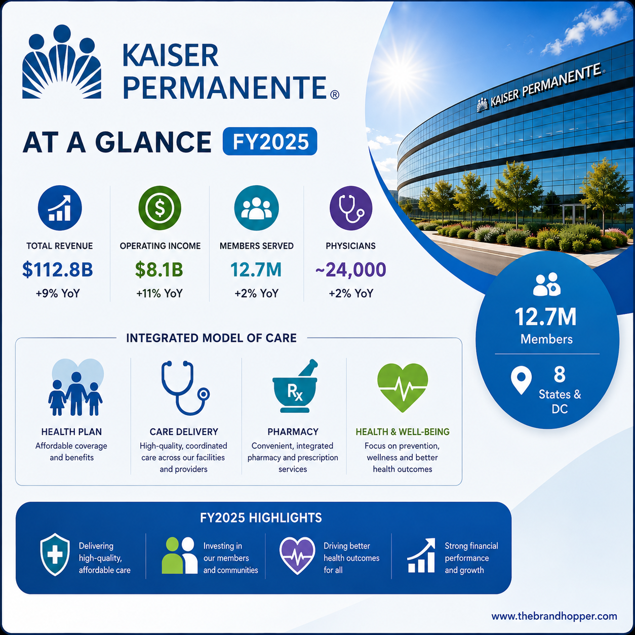 Kaiser Permanente as a competitor of UnitedHealth