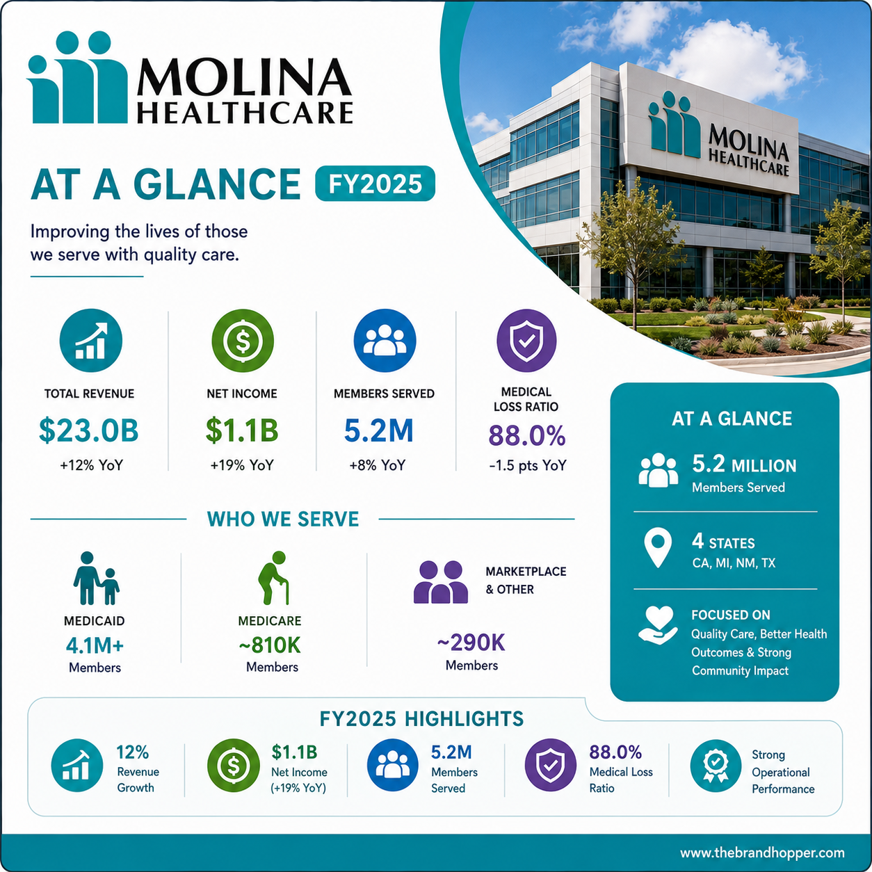 Molina Healthcare as a competitor of UnitedHealth