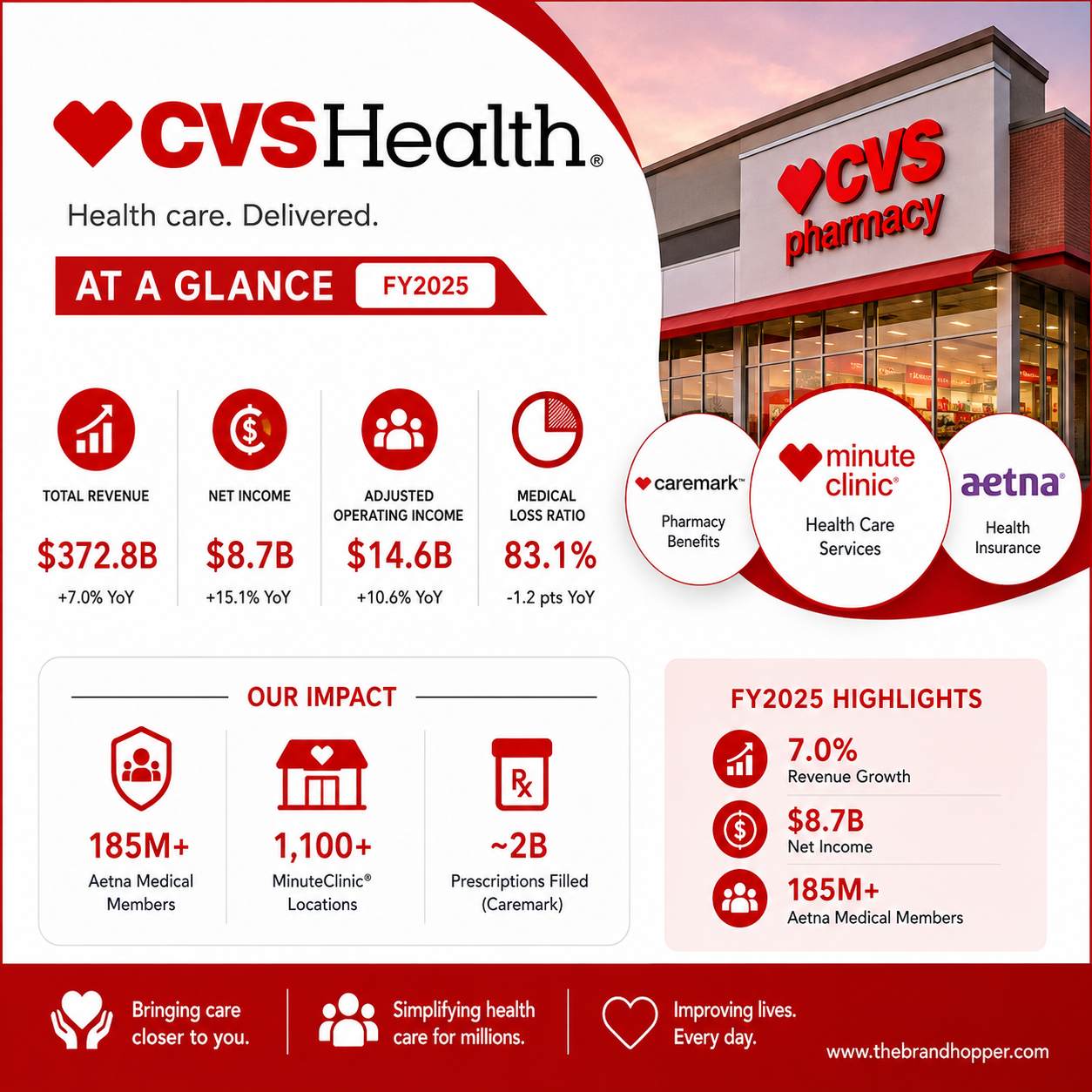 CVS Health as a competitor of UntedHealth