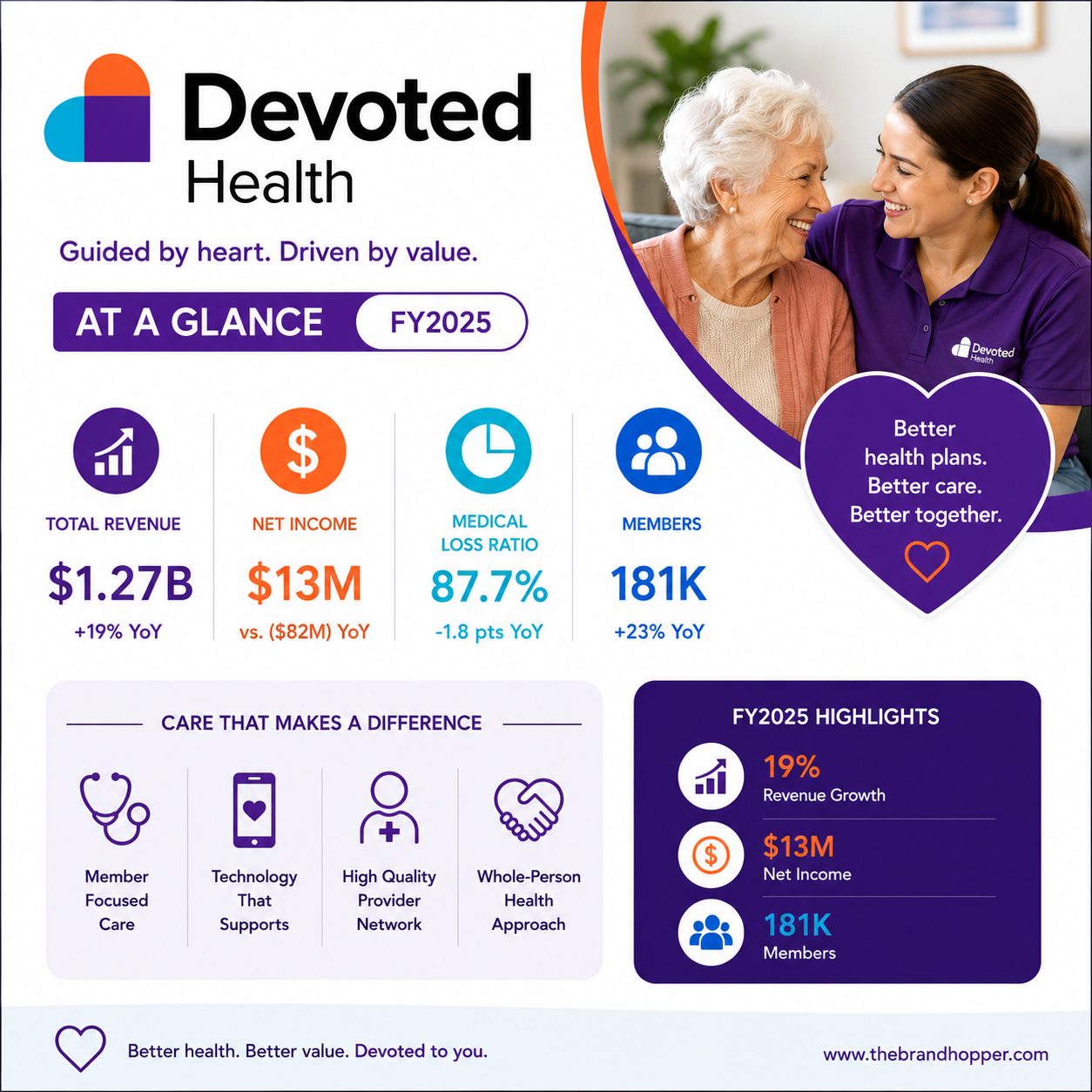 Devoted Health as a competitor of UnitedHealth