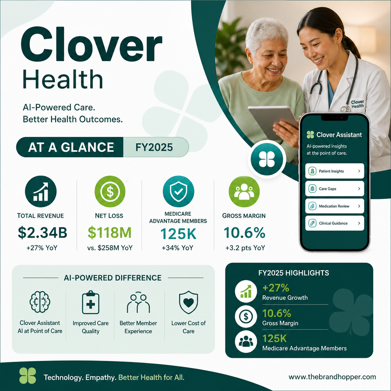 Clover Health as a competitor of UnitedHealth