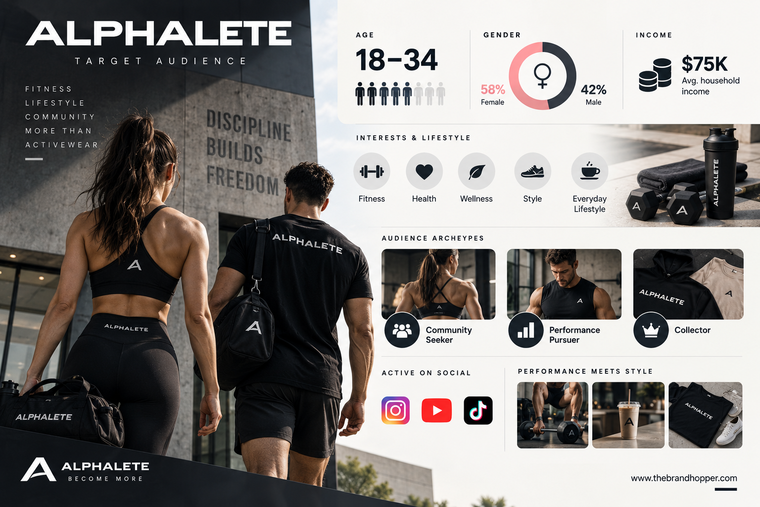 Alphalete Target Audience