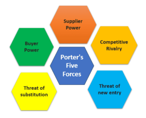 Porter five forces of AMD
